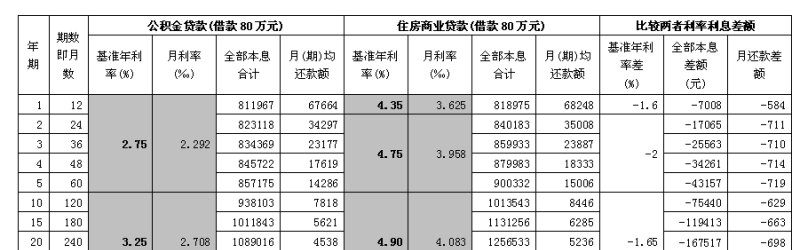 80万公积金贷款30年：如何计算利息和还款方式