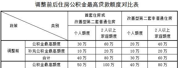第二套房公积金贷款额度及第二套房公积金贷款额度怎么算