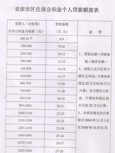 2022年公积金贷款额度及2022年公积金贷款额度是多少？