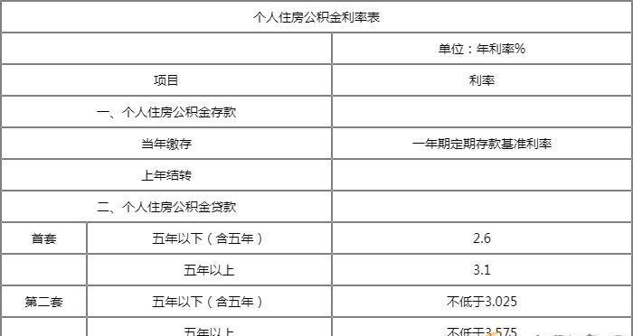 2023年公积金贷款的利率及2023年公积金贷款的利率一览表