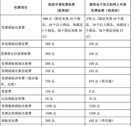 代理注册公司怎么收费及代理注册公司收费标准是多少