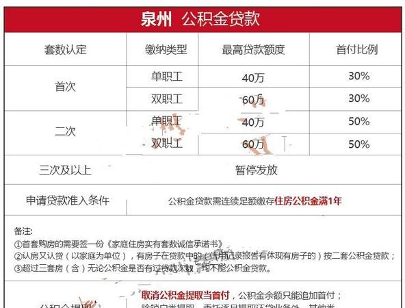 公积金交几个月可以贷款及公积金交几个月可以贷款能贷多少