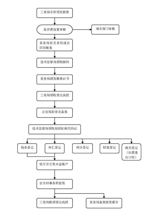 企业注册流程及外商投资企业注册流程详解