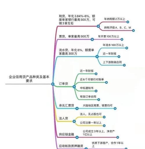 深圳企业信用贷款指南，如何选择最佳贷款机构