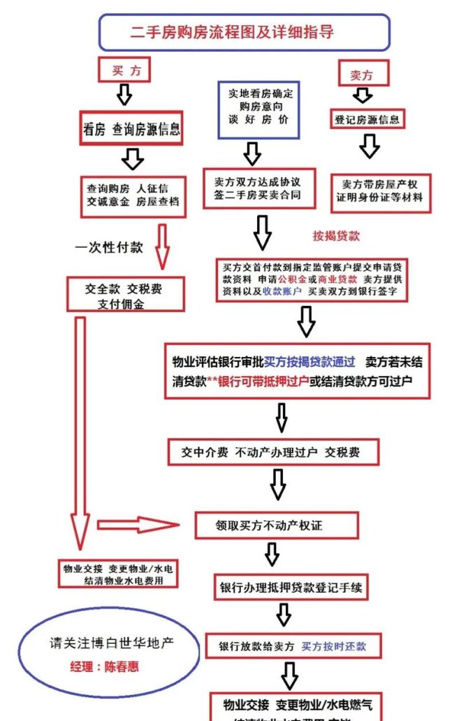 企业二手房抵押贷款流程