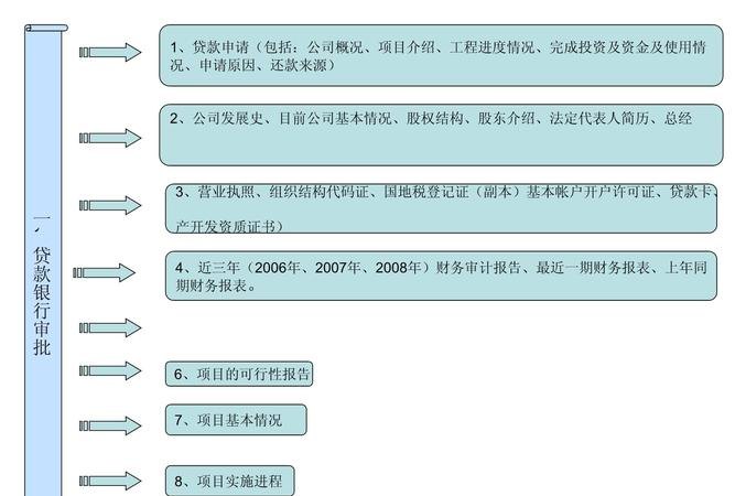 企业融资银行贷款流程