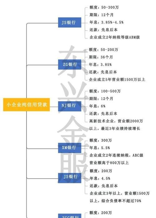 中小企业信用贷款申请条件解析