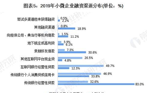 小微企业贷款融资渠道研究