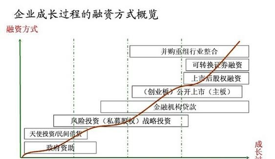 企业融资，中小企业贷款的关键路径