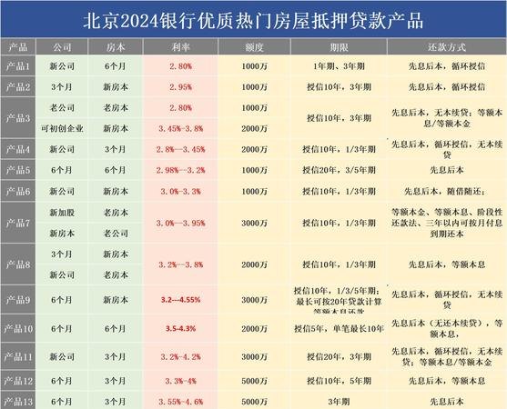 中国房地产企业在银行贷款排名