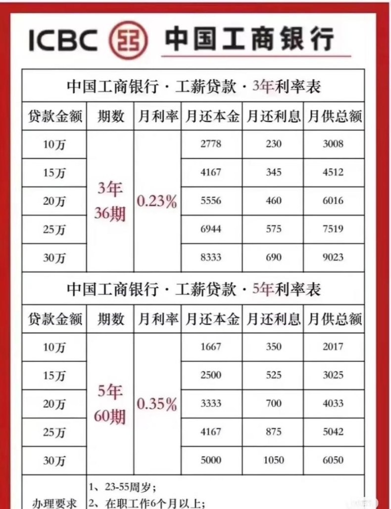 企业向银行贷款利息多少