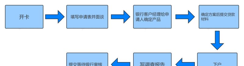 银行的企业信用贷款流程