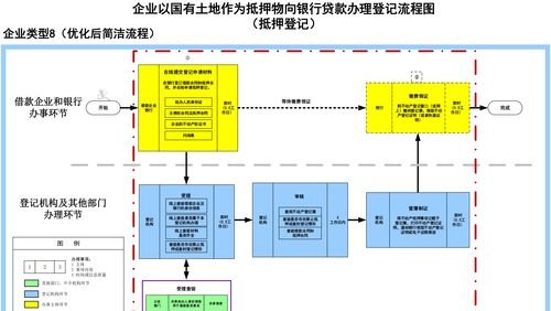 企业房产土地抵押贷款流程