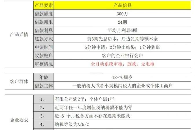 小微企业银行贷款大概多少