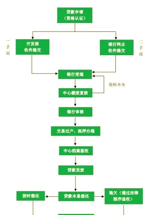 企业向银行贷款流程图解析