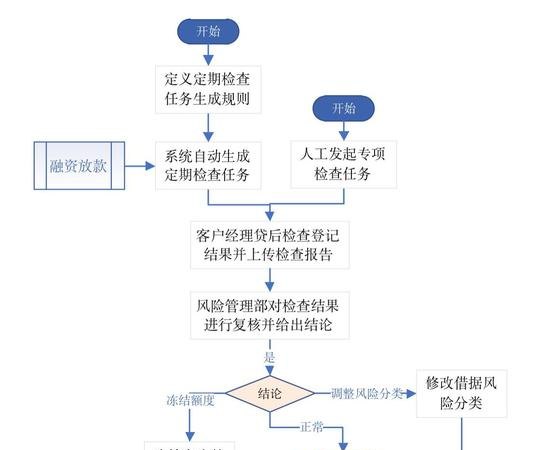企业向银行贷款后的流程