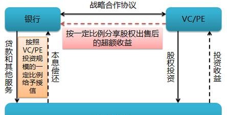 风险投资公司与银行贷款合作的模式与影响