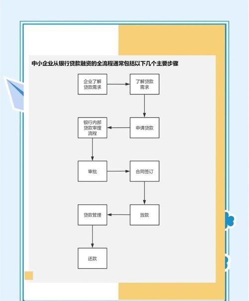 企业银行贷款程序步骤全解析