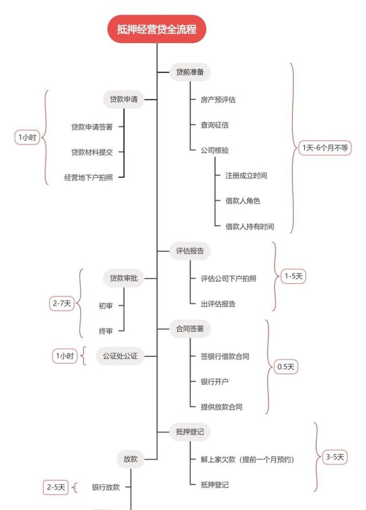 某企业办理抵押贷款，融资的重要途径与风险防范