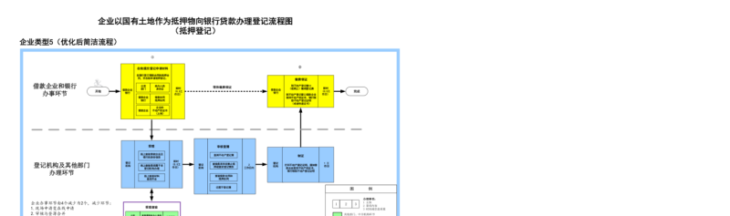 民法典规定企业土地抵押贷款流程