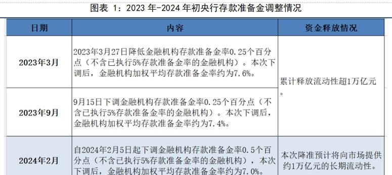 下调贷款准备金率对企业融资成本的影响及展望