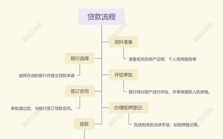 企业怎么办理抵押贷款