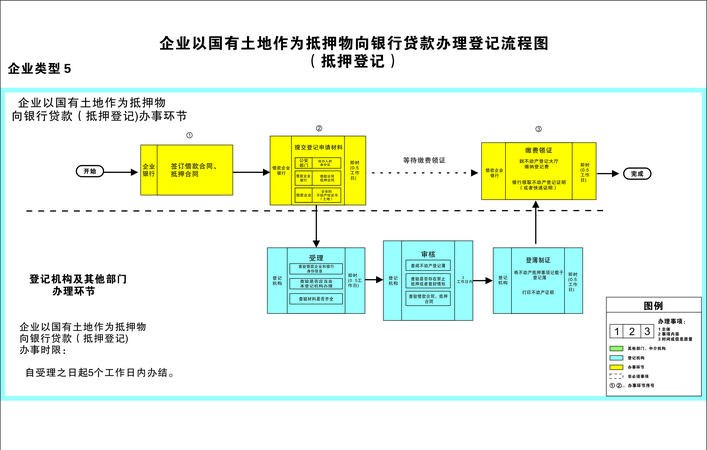 企业用土地抵押贷款流程图全解析