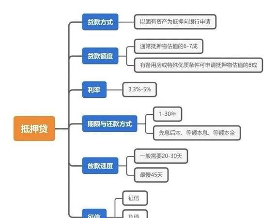 企业信用贷款和抵押贷款的区别