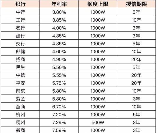 小微企业抵押贷款哪家利率低