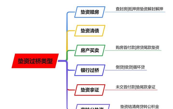 企业贷款融资过桥全攻略