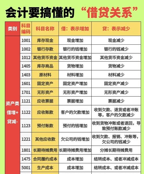 企业从银行贷款的会计科目解析