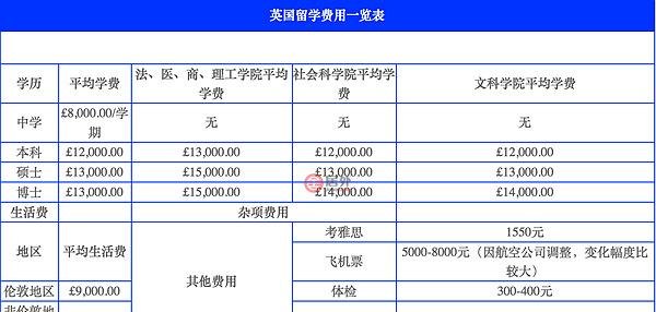 英国留学验资及英国留学验资的费用和要求