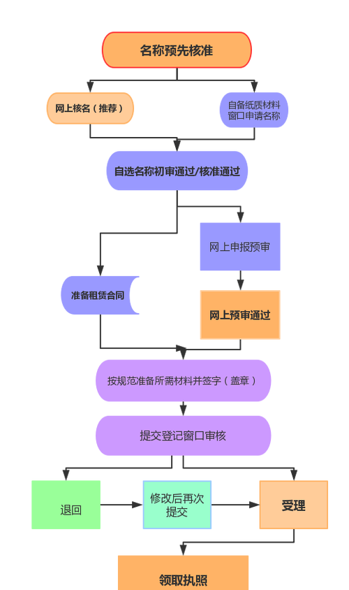 餐饮类企业注册办理及办理餐饮公司注册的详细描述