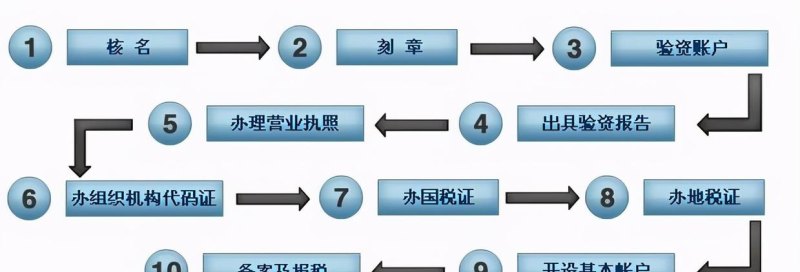 办理注册公司的企业及注册企业公司需要哪些资料