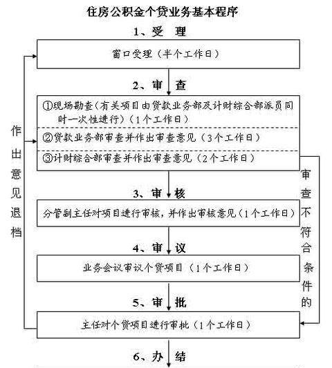 公积金贷款办理需要哪些条件及步骤？如何办理公积金贷款？公积金贷款申请条件与流程解析