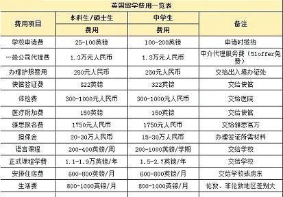出国留学需要验资多少及出国留学验资费用详解