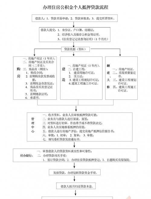 办理住房公积金贷款及办理住房公积金贷款需要什么条件