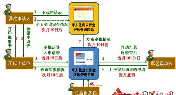 《军人住房公积金贷款管理办法》及军人公积金贷款管理规定详解