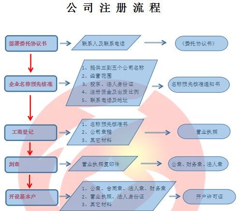 代办注册企业流程及注意事项，助您顺利注册企业
