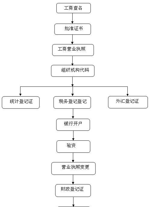 如何办理独资企业注册及办理独资企业要求