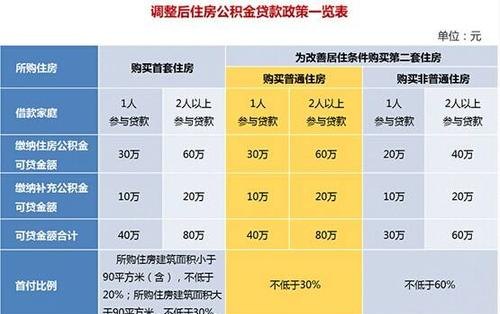 公积金个人装修贷款及个人公积金装修贷款的标准是多少？