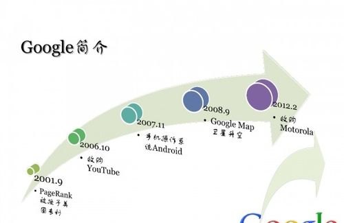 谷歌运营模式及其应用