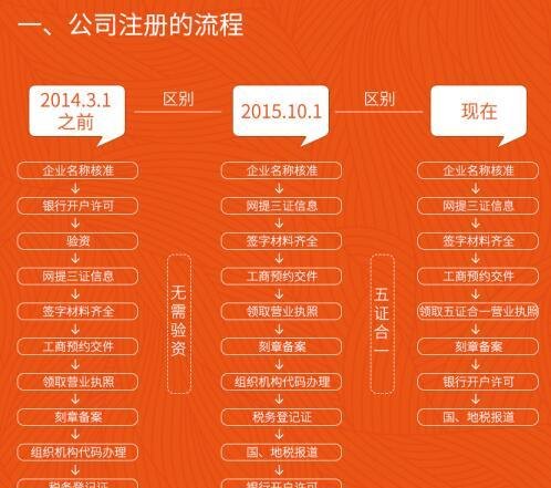 注册公司验资需要几天？详细解析注册公司验资流程及所需时间