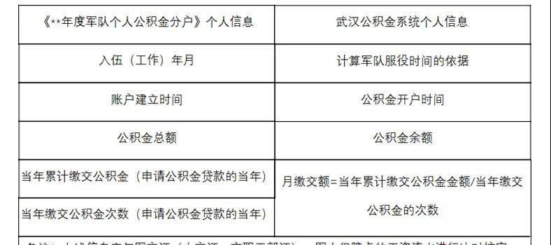 部队住房公积金贷款额度及部队住房公积金贷款额度查询表