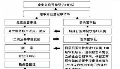 企业注册的具体步骤以及企业用户注册的方法