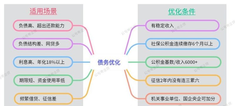 债务优化公司靠谱吗？债务优化公司怎么赚钱？全面了解债务优化公司的运作和盈利模式