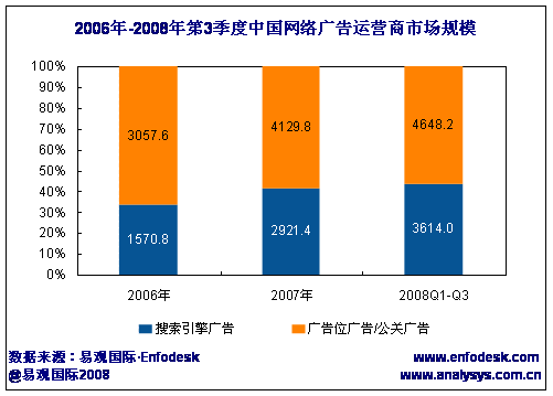 如何在国际市场上运营谷歌及谷歌中国市场？