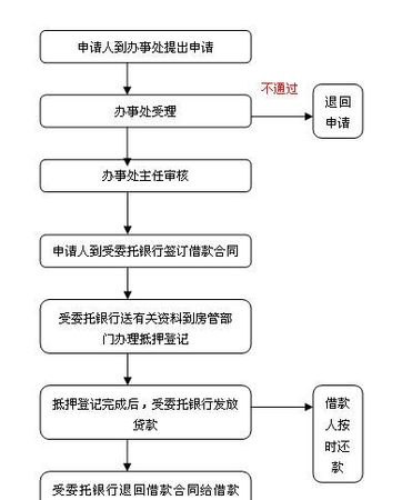 公积金房屋装修贷款及公积金房屋装修贷款如何申请和贷款流程