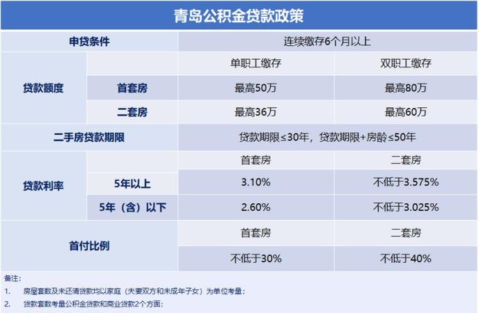 2023年公积金贷款条件及青岛商转公积金贷款条件详解