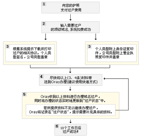 公司过户流程及注意事项：详细解析公司过户的步骤和流程